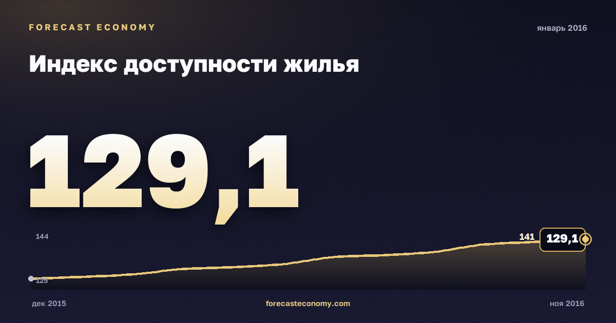 Индекс доступности жилья за январь 2016 года — график со значением за месяц, источник Росстат