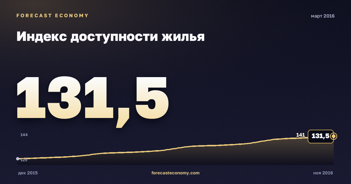 Индекс доступности жилья за март 2016 года — график со значением за месяц, источник Росстат