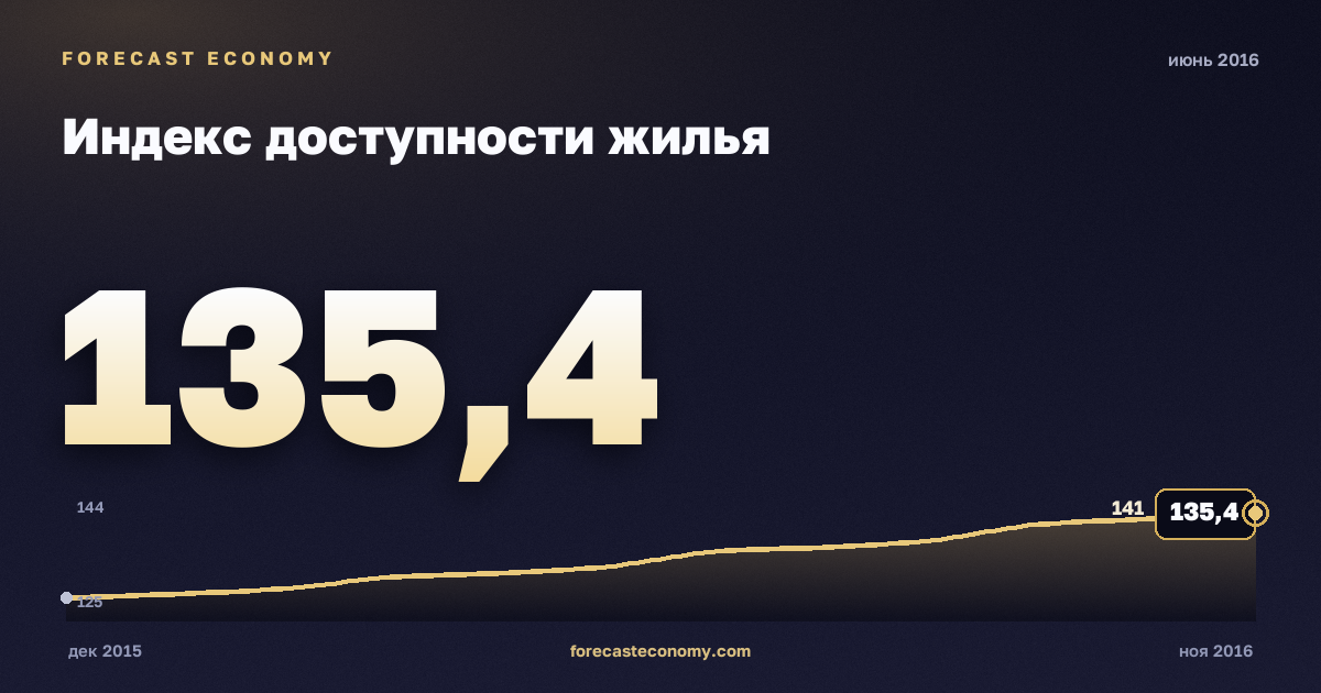 Индекс доступности жилья за июнь 2016 года — график со значением за месяц, источник Росстат