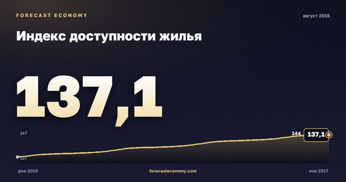 Индекс доступности жилья за август 2016 года — график со значением за месяц, источник Росстат