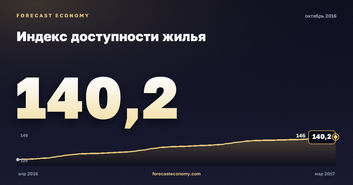 Индекс доступности жилья за октябрь 2016 года — график со значением за месяц, источник Росстат