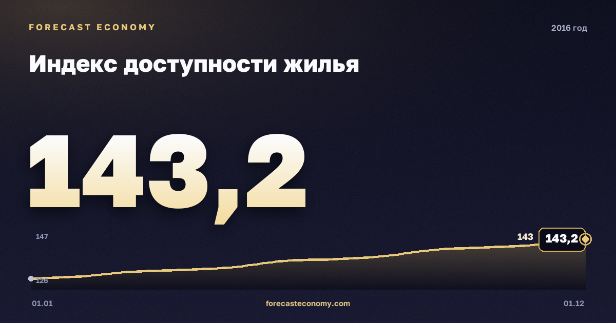 Индекс доступности жилья в 2016 году — график, среднее за год 135,67 индекс, источник Росстат