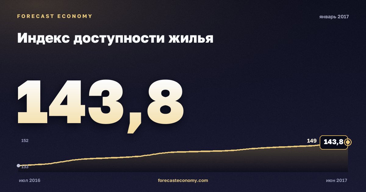 Индекс доступности жилья за январь 2017 года — график со значением за месяц, источник Росстат