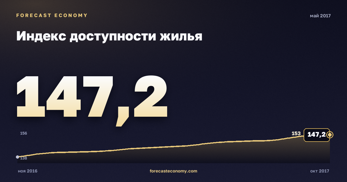 Индекс доступности жилья за май 2017 года — график со значением за месяц, источник Росстат