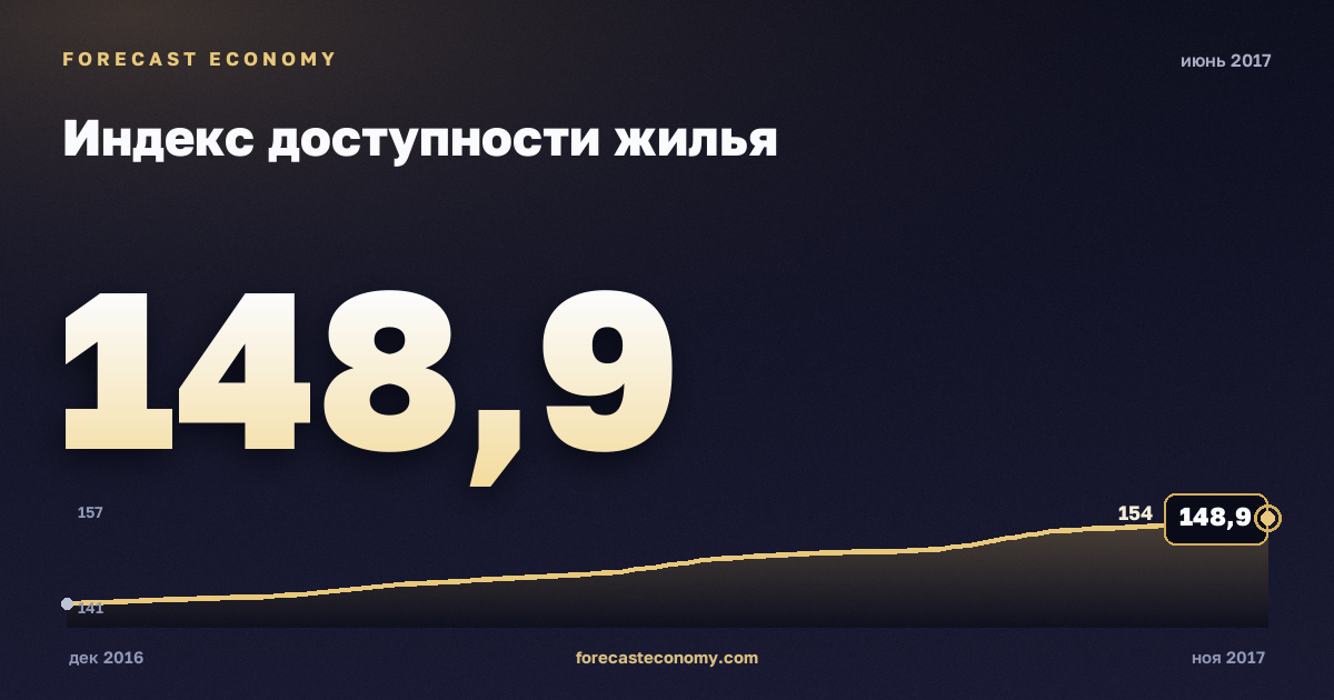Индекс доступности жилья за июнь 2017 года — график со значением за месяц, источник Росстат