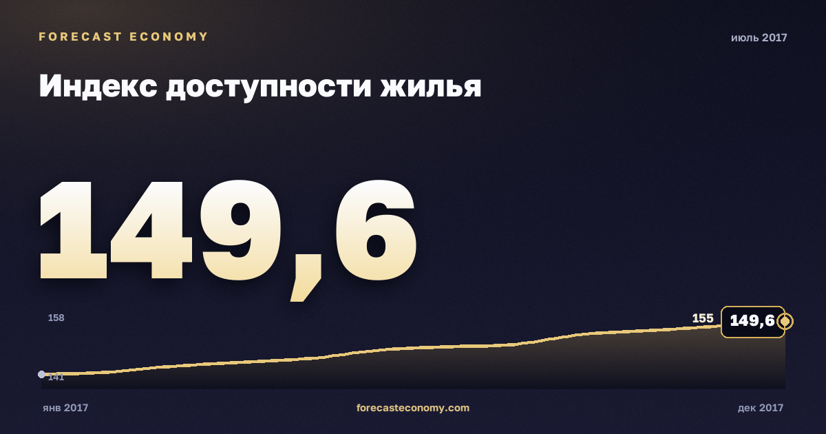 Индекс доступности жилья за июль 2017 года — график со значением за месяц, источник Росстат