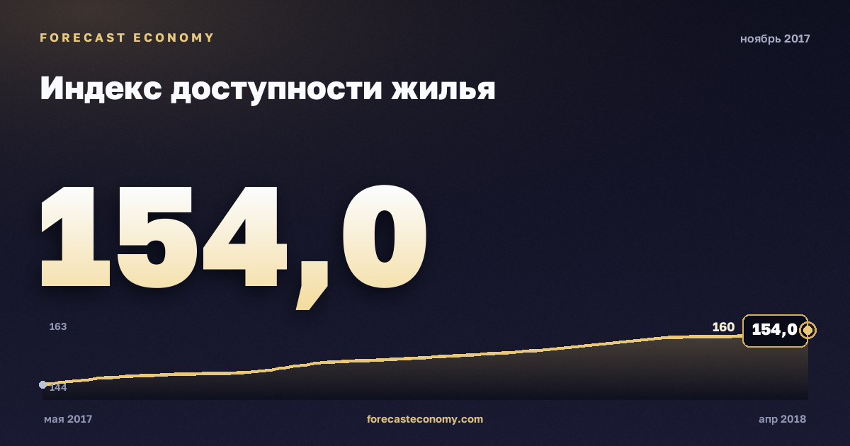 Индекс доступности жилья за ноябрь 2017 года — график со значением за месяц, источник Росстат