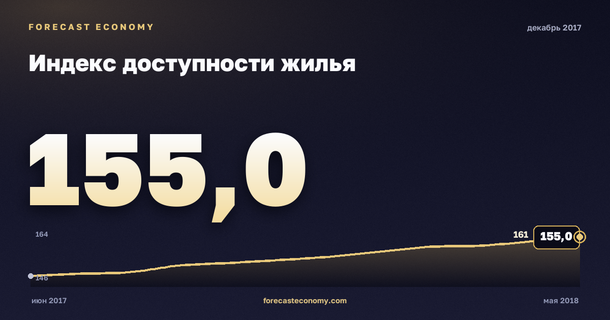 Индекс доступности жилья за декабрь 2017 года — график со значением за месяц, источник Росстат