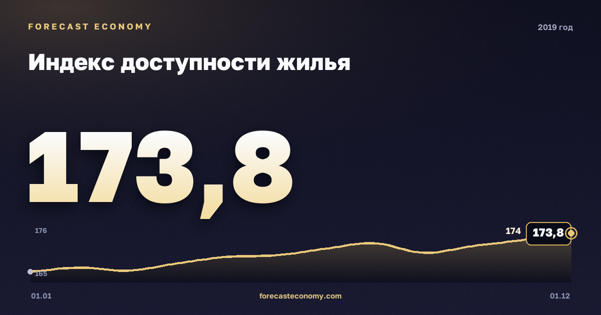 Индекс доступности жилья в 2019 году — график, среднее за год 169,76 индекс, источник Росстат
