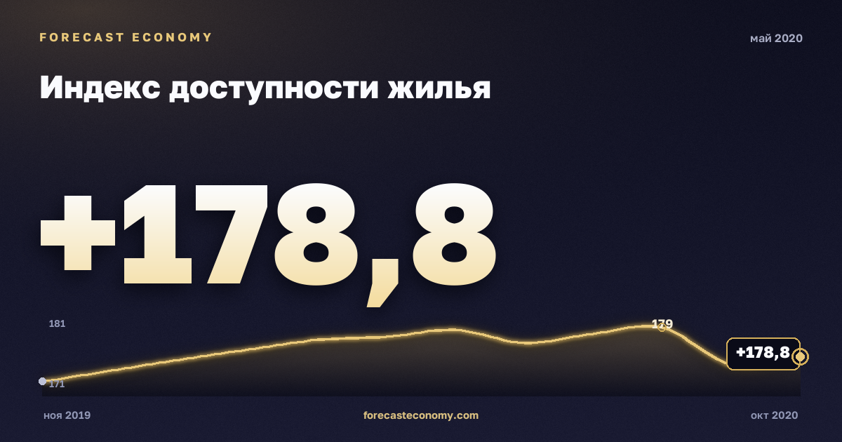 Индекс доступности жилья за май 2020 года — график со значением за месяц, источник Росстат