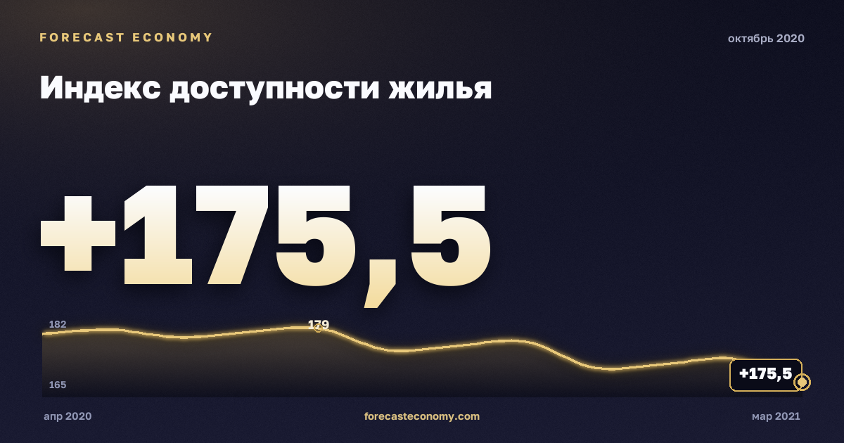 Индекс доступности жилья за октябрь 2020 года — график со значением за месяц, источник Росстат