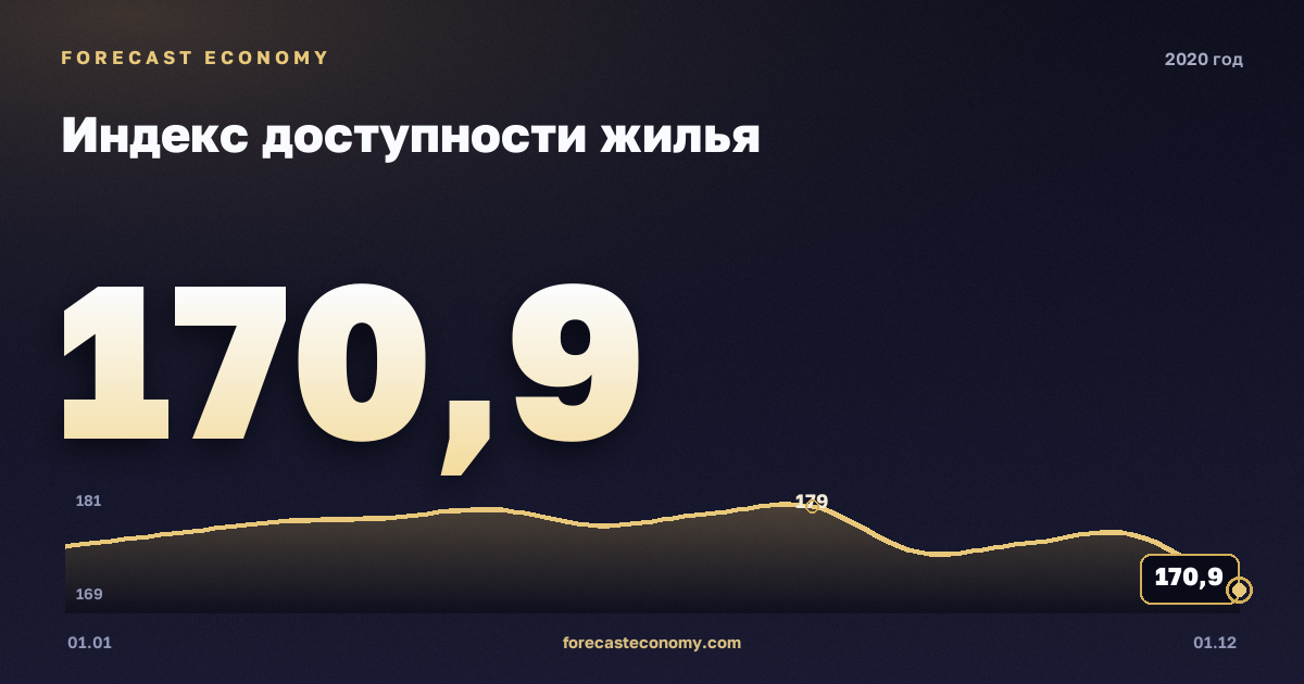 Индекс доступности жилья в 2020 году — график, среднее за год 176,5 индекс, источник Росстат