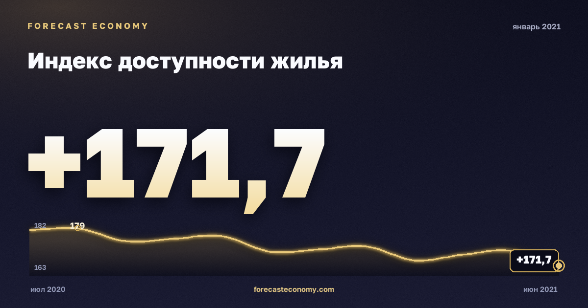Индекс доступности жилья за январь 2021 года — график со значением за месяц, источник Росстат
