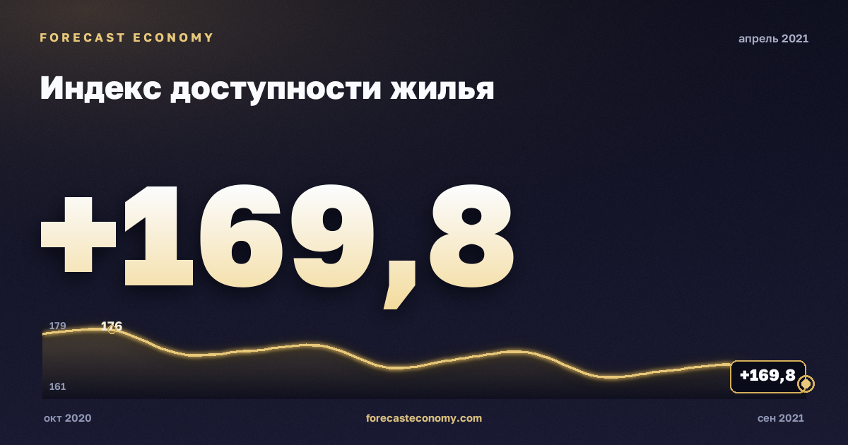 Индекс доступности жилья за апрель 2021 года — график со значением за месяц, источник Росстат