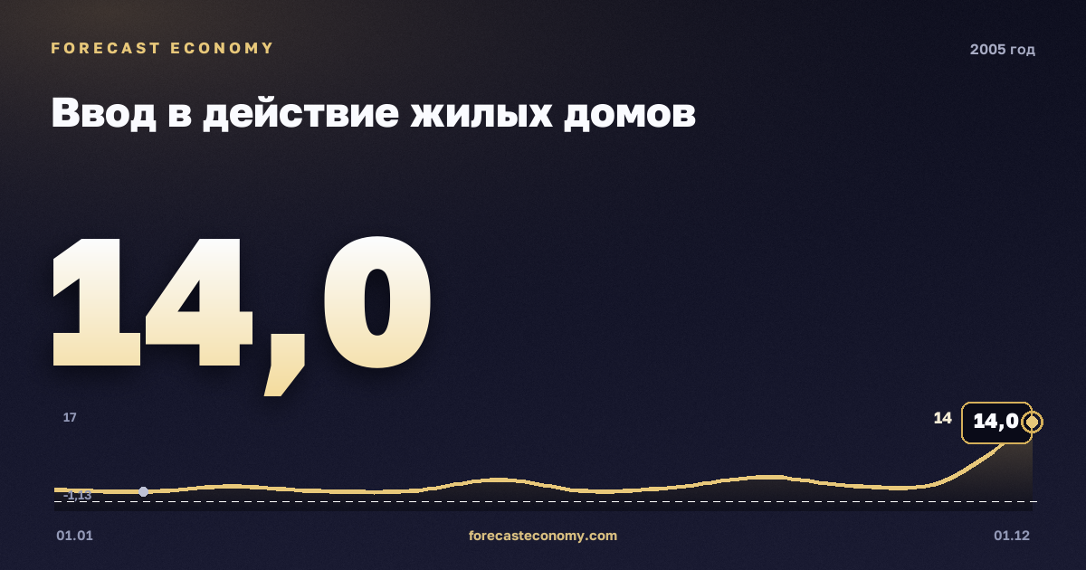 Ввод в действие жилых домов в 2005 году — график, итог за год (сумма) 43,6 млн кв.м, источник Росстат