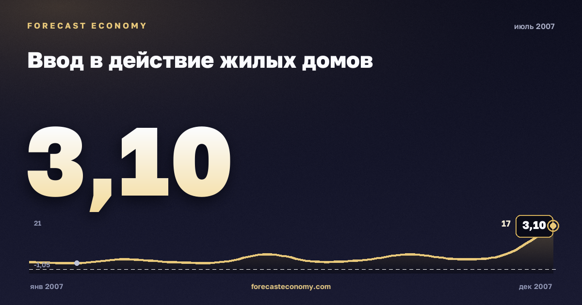 Ввод в действие жилых домов за июль 2007 года — график со значением за месяц, источник Росстат