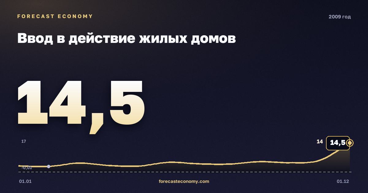 Ввод в действие жилых домов в 2009 году — график, итог за год (сумма) 59,9 млн кв.м, источник Росстат