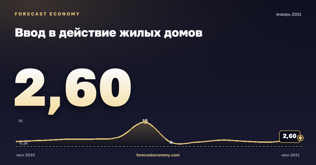 Ввод в действие жилых домов за январь 2011 года — график со значением за месяц, источник Росстат