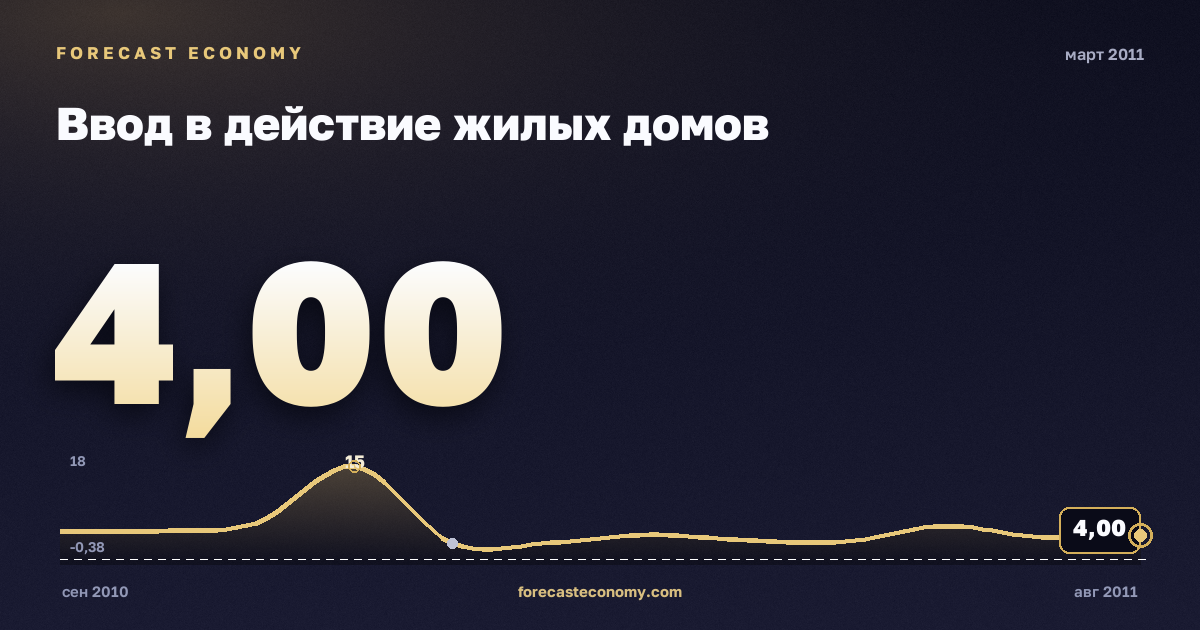 Ввод в действие жилых домов за март 2011 года — график со значением за месяц, источник Росстат