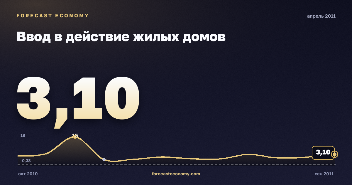 Ввод в действие жилых домов за апрель 2011 года — график со значением за месяц, источник Росстат