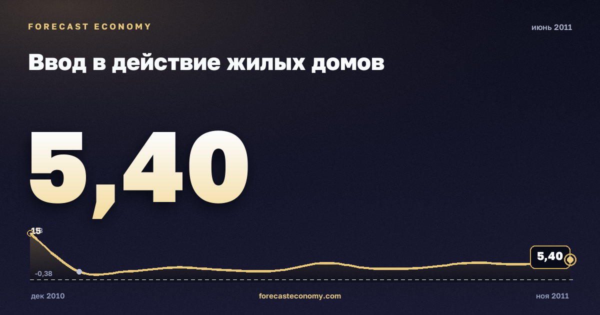 Ввод в действие жилых домов за июнь 2011 года — график со значением за месяц, источник Росстат
