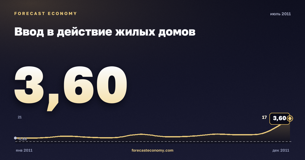 Ввод в действие жилых домов за июль 2011 года — график со значением за месяц, источник Росстат