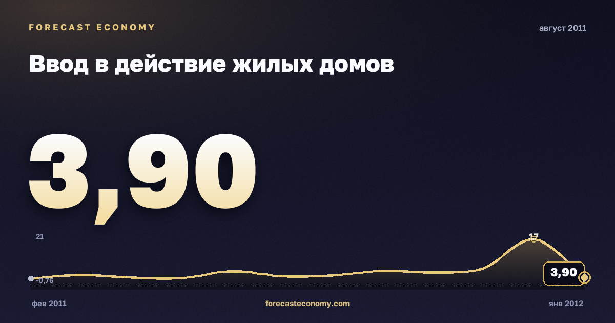 Ввод в действие жилых домов за август 2011 года — график со значением за месяц, источник Росстат