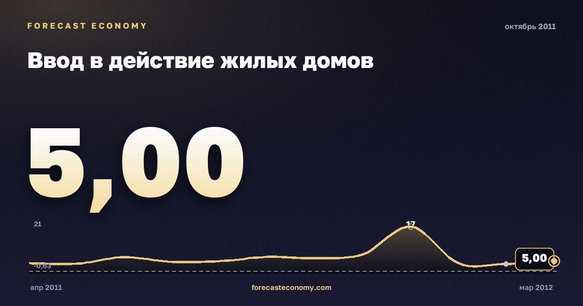 Ввод в действие жилых домов за октябрь 2011 года — график со значением за месяц, источник Росстат