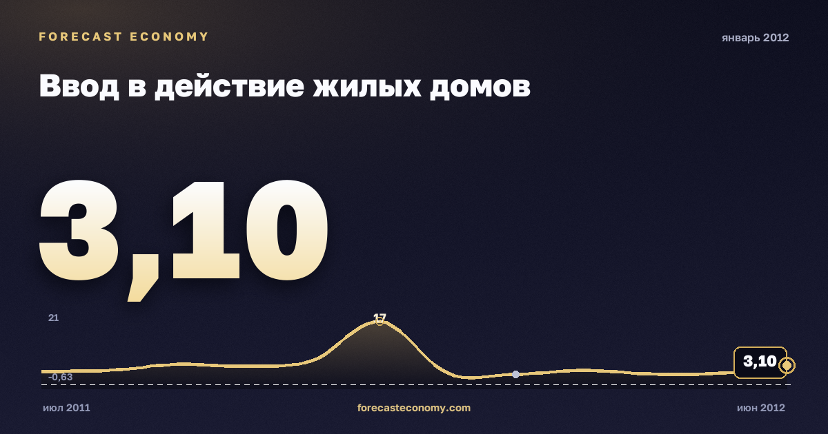 Ввод в действие жилых домов за январь 2012 года — график со значением за месяц, источник Росстат