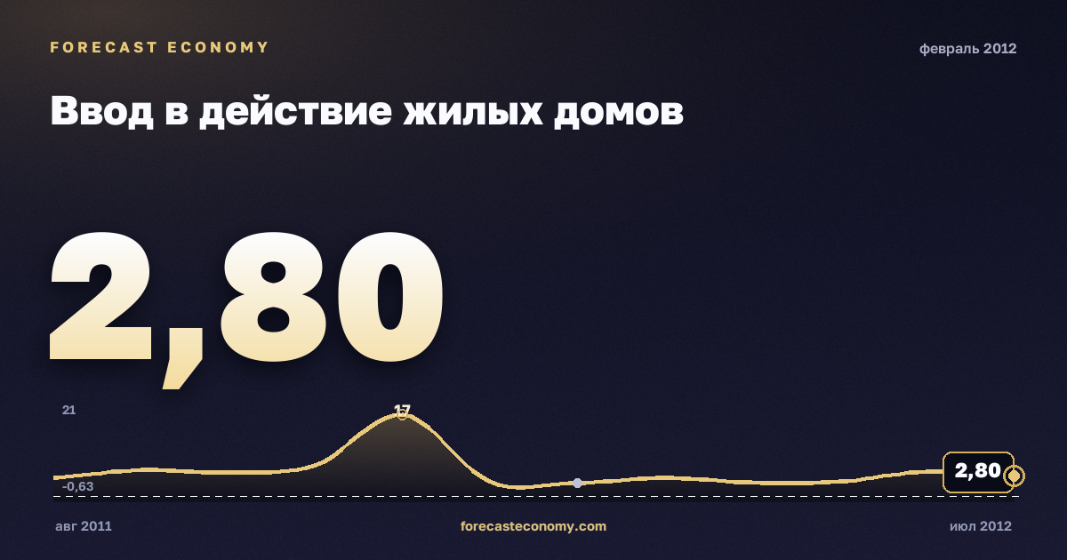Ввод в действие жилых домов за февраль 2012 года — график со значением за месяц, источник Росстат
