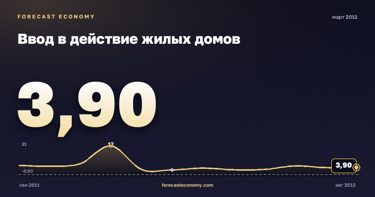 Ввод в действие жилых домов за март 2012 года — график со значением за месяц, источник Росстат