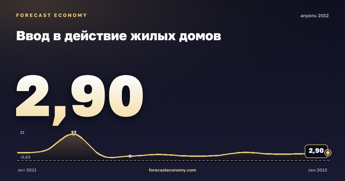 Ввод в действие жилых домов за апрель 2012 года — график со значением за месяц, источник Росстат