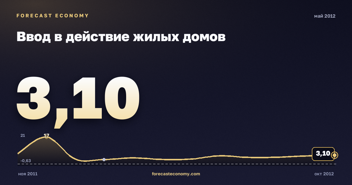 Ввод в действие жилых домов за май 2012 года — график со значением за месяц, источник Росстат