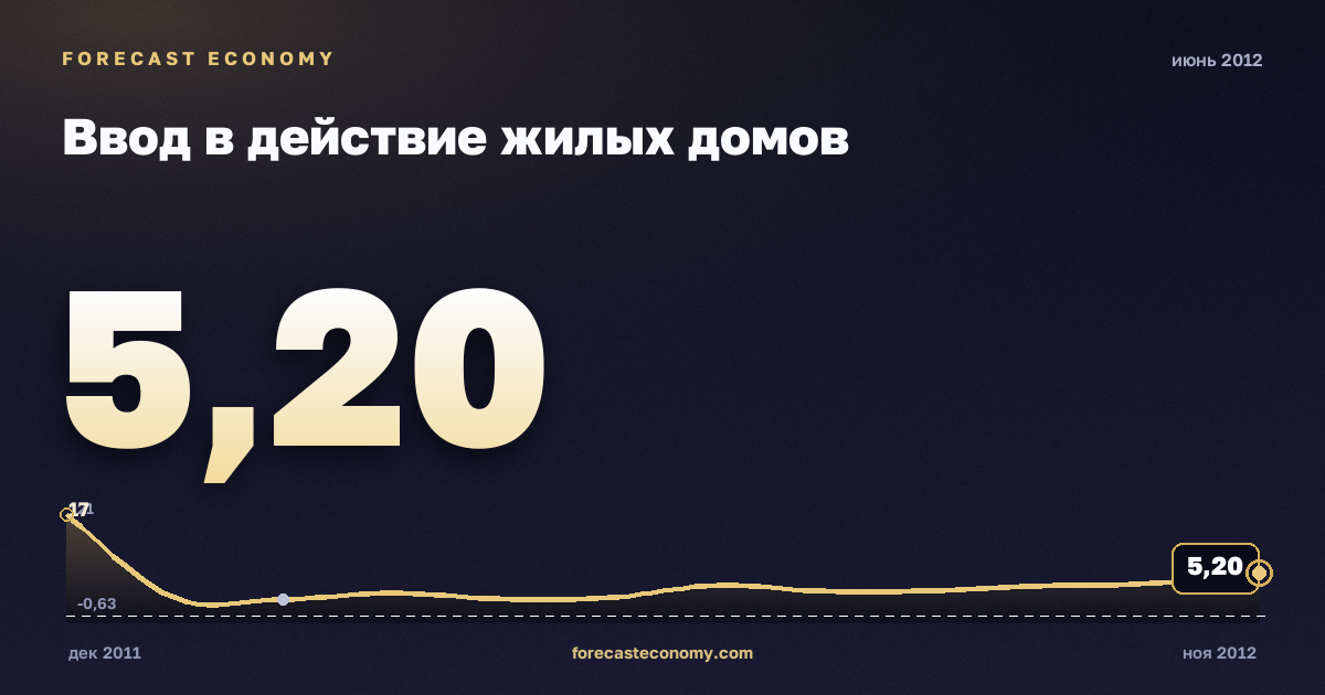 Ввод в действие жилых домов за июнь 2012 года — график со значением за месяц, источник Росстат