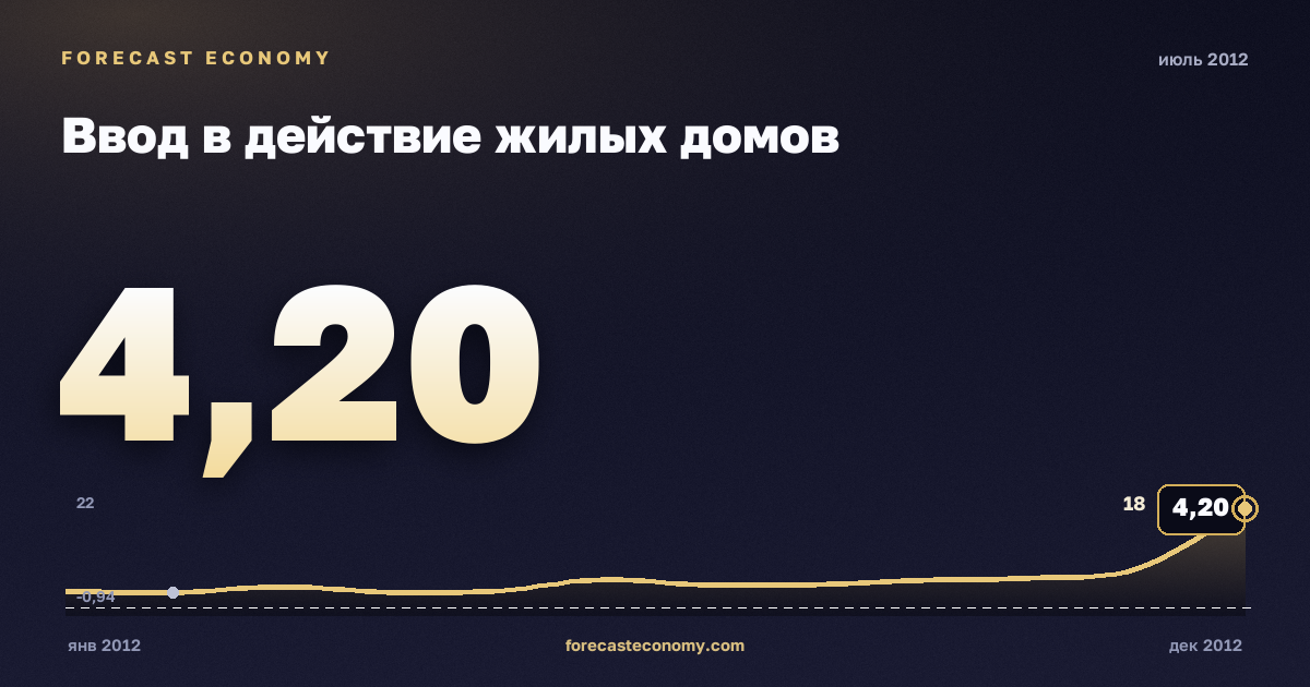 Ввод в действие жилых домов за июль 2012 года — график со значением за месяц, источник Росстат