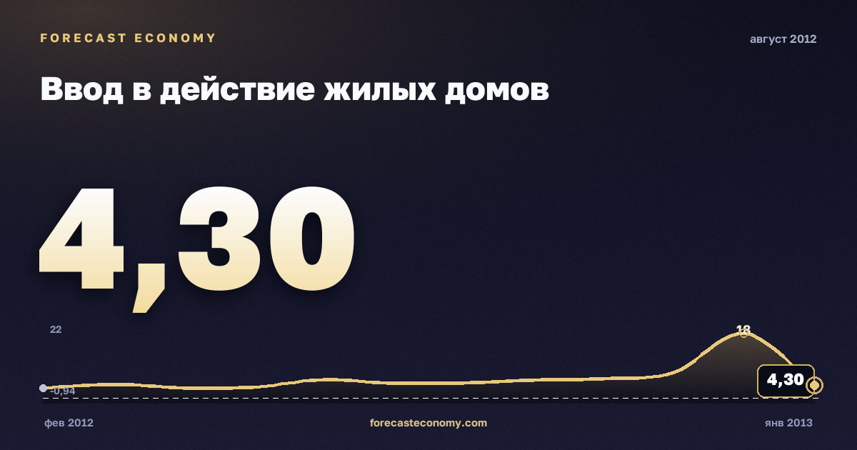 Ввод в действие жилых домов за август 2012 года — график со значением за месяц, источник Росстат