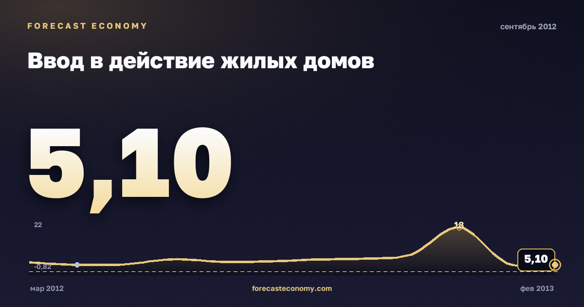 Ввод в действие жилых домов за сентябрь 2012 года — график со значением за месяц, источник Росстат