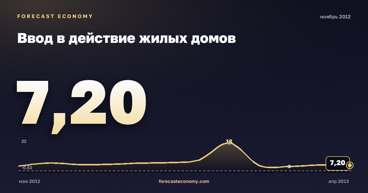 Ввод в действие жилых домов за ноябрь 2012 года — график со значением за месяц, источник Росстат
