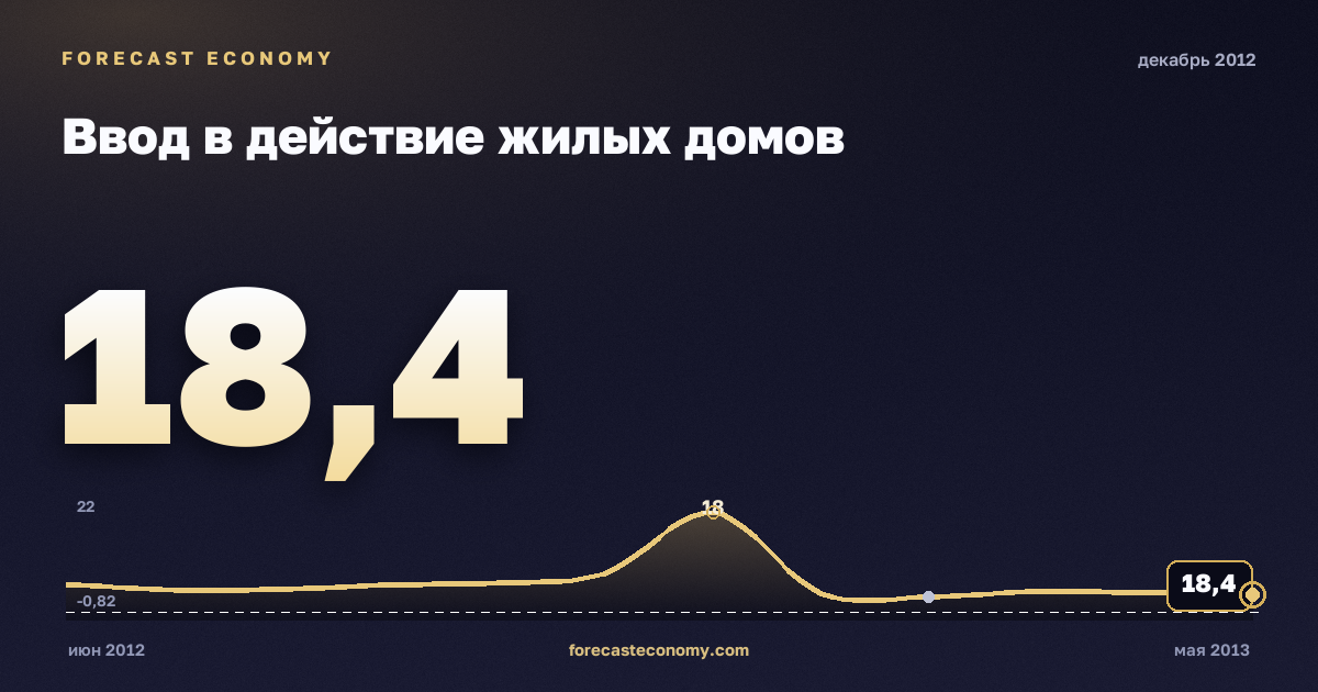 Ввод в действие жилых домов за декабрь 2012 года — график со значением за месяц, источник Росстат