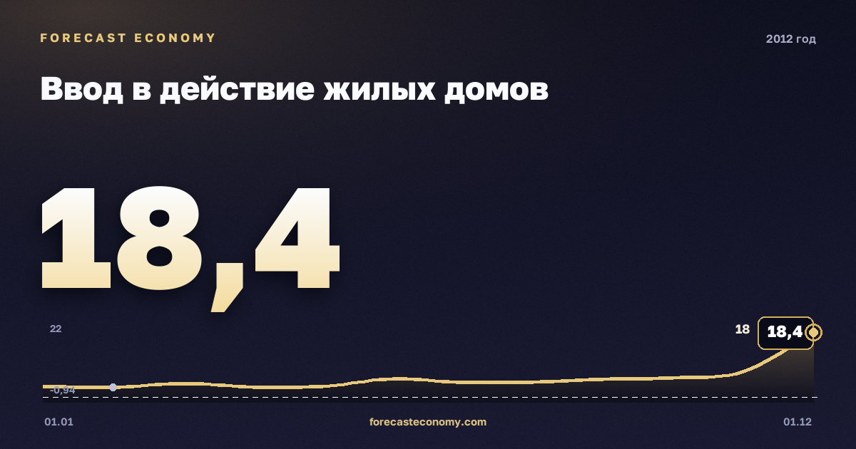 Ввод в действие жилых домов в 2012 году — график, итог за год (сумма) 65,7 млн кв.м, источник Росстат