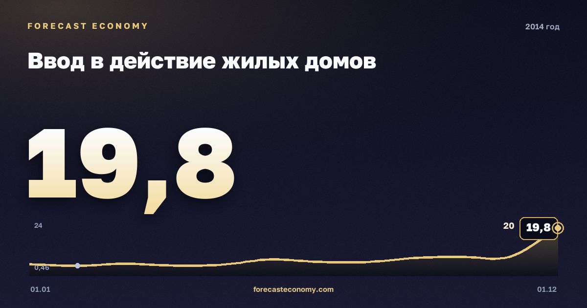 Ввод в действие жилых домов в 2014 году — график, итог за год (сумма) 84,2 млн кв.м, источник Росстат