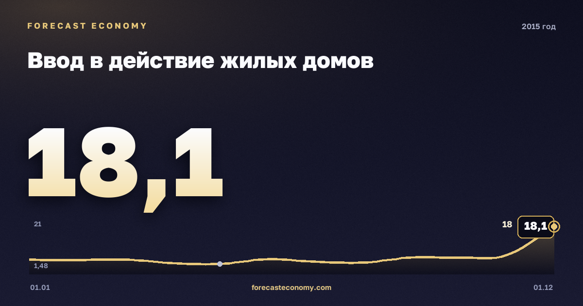 Ввод в действие жилых домов в 2015 году — график, итог за год (сумма) 85,3 млн кв.м, источник Росстат