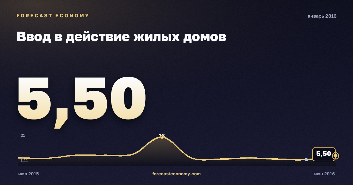 Ввод в действие жилых домов за январь 2016 года — график со значением за месяц, источник Росстат