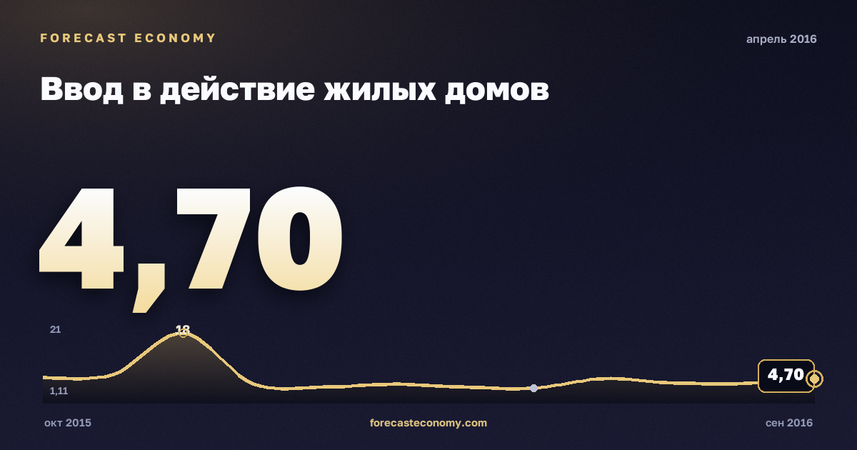 Ввод в действие жилых домов за апрель 2016 года — график со значением за месяц, источник Росстат