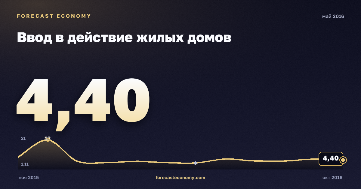 Ввод в действие жилых домов за май 2016 года — график со значением за месяц, источник Росстат