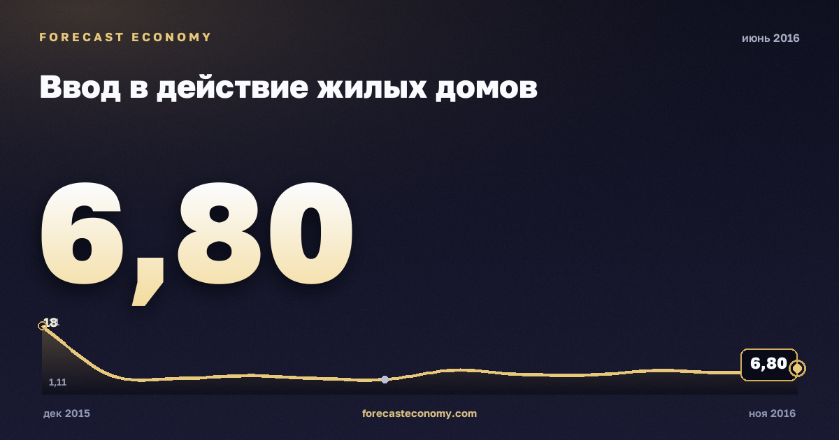 Ввод в действие жилых домов за июнь 2016 года — график со значением за месяц, источник Росстат