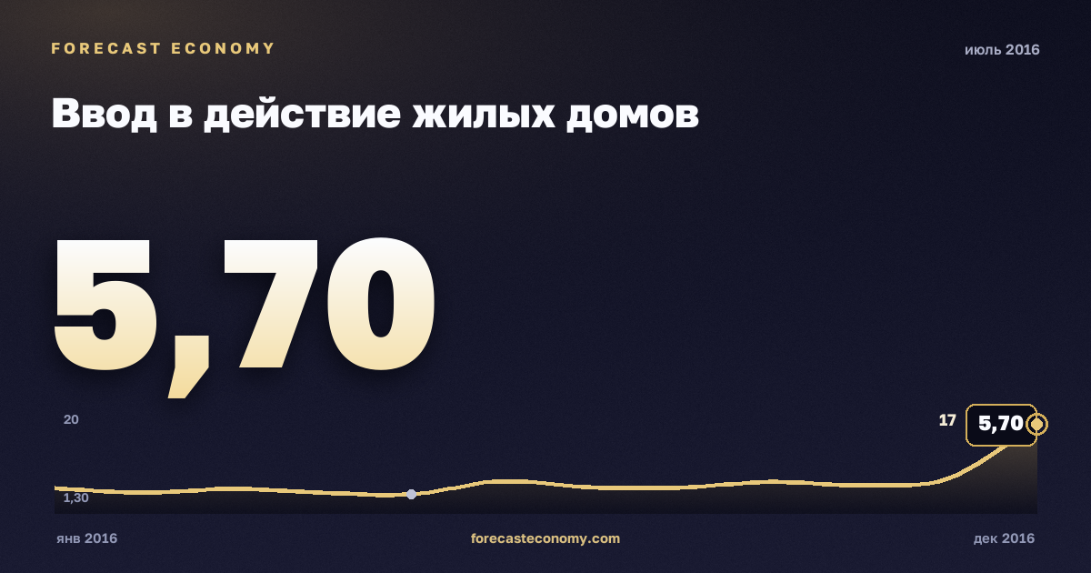 Ввод в действие жилых домов за июль 2016 года — график со значением за месяц, источник Росстат