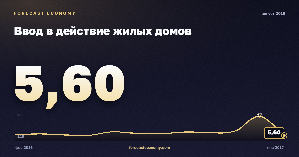 Ввод в действие жилых домов за август 2016 года — график со значением за месяц, источник Росстат