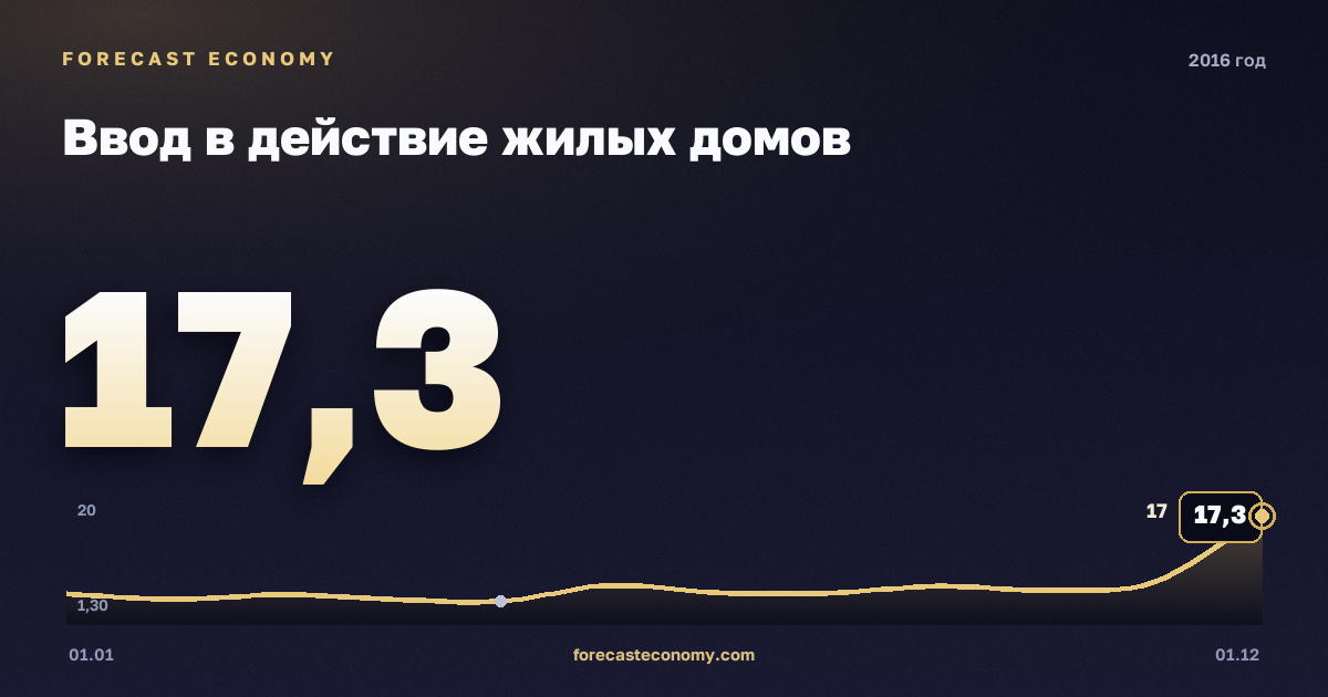 Ввод в действие жилых домов в 2016 году — график, итог за год (сумма) 80,2 млн кв.м, источник Росстат