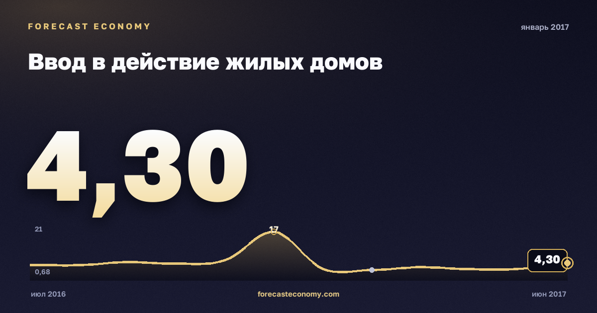 Ввод в действие жилых домов за январь 2017 года — график со значением за месяц, источник Росстат
